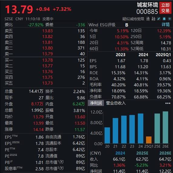 盈富优配 股价创年内新高！城发环境开盘涨超8％，拟分红2.29亿元