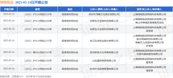 天戈资本 格物致品作为被告/被上诉人的7起涉及侵害商标权纠纷的诉讼将于2025年5月14日开庭