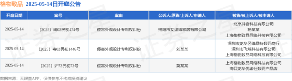 豌豆财富 格物致品作为被告/被上诉人的3起涉及侵害外观设计专利权纠纷的诉讼将于2025年5月14日开庭