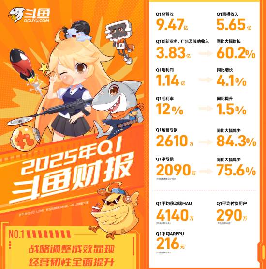 牛股动力 斗鱼最新财报公布：总收入9.47亿 毛利润实现双增长!