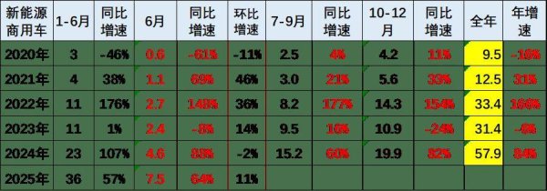 大财配资 2025年6月全国商用车市场：新能源强势崛起，销量与渗透率双增长