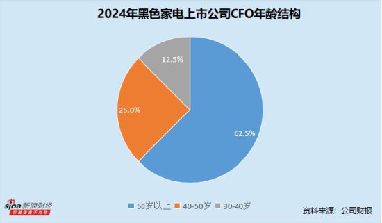 神机策 创维数字财务总监王茵年薪199.32万 是四川长虹茆海云98.92万两倍 | 黑色家电业CFO群体观察