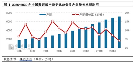 黑牛策略 聚丙烯新增产能继续投放 2026年突破5000万吨