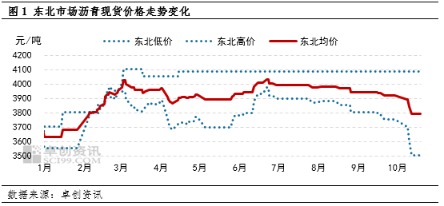 恒盛优配 东北市场需求收尾 沥青市场注意力开始转向冬储